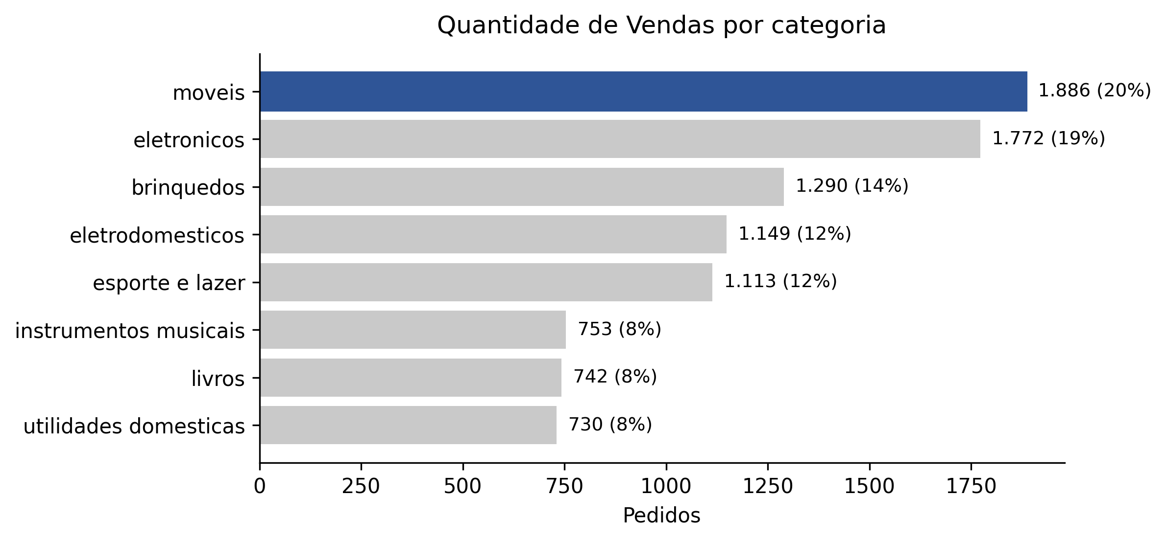 Vendas por categoria