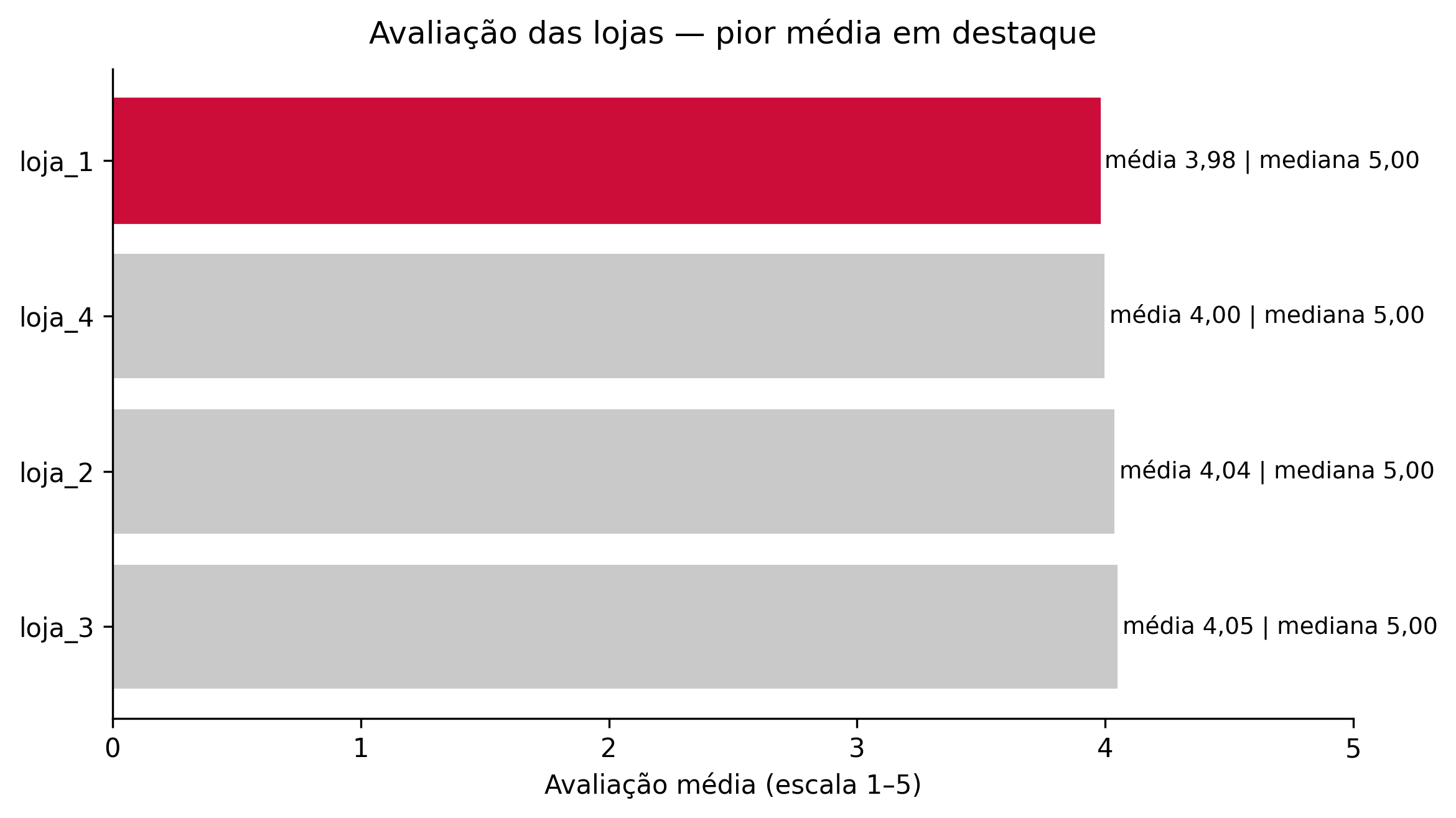 Avaliação das lojas
