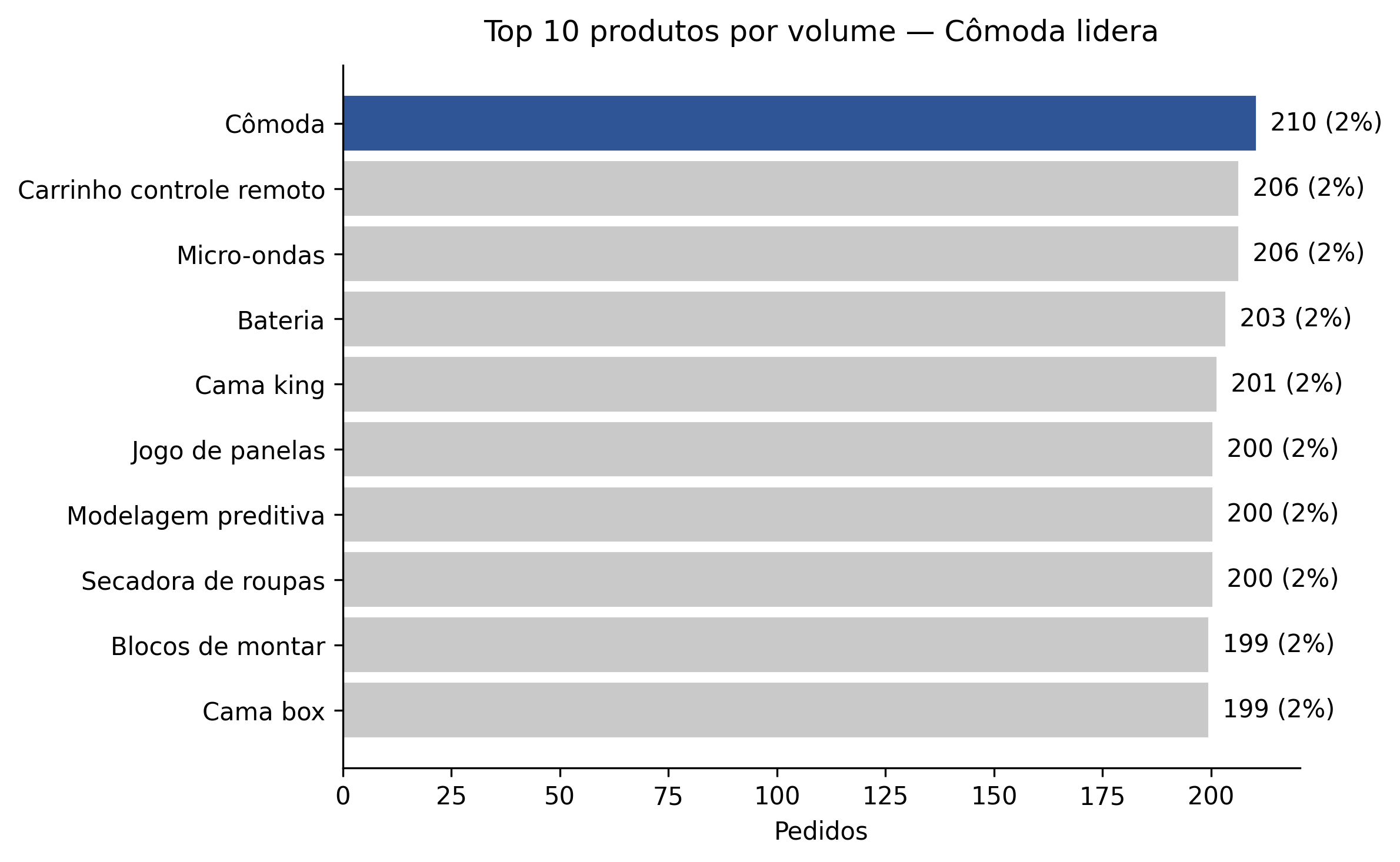 Top 10 produtos por volume