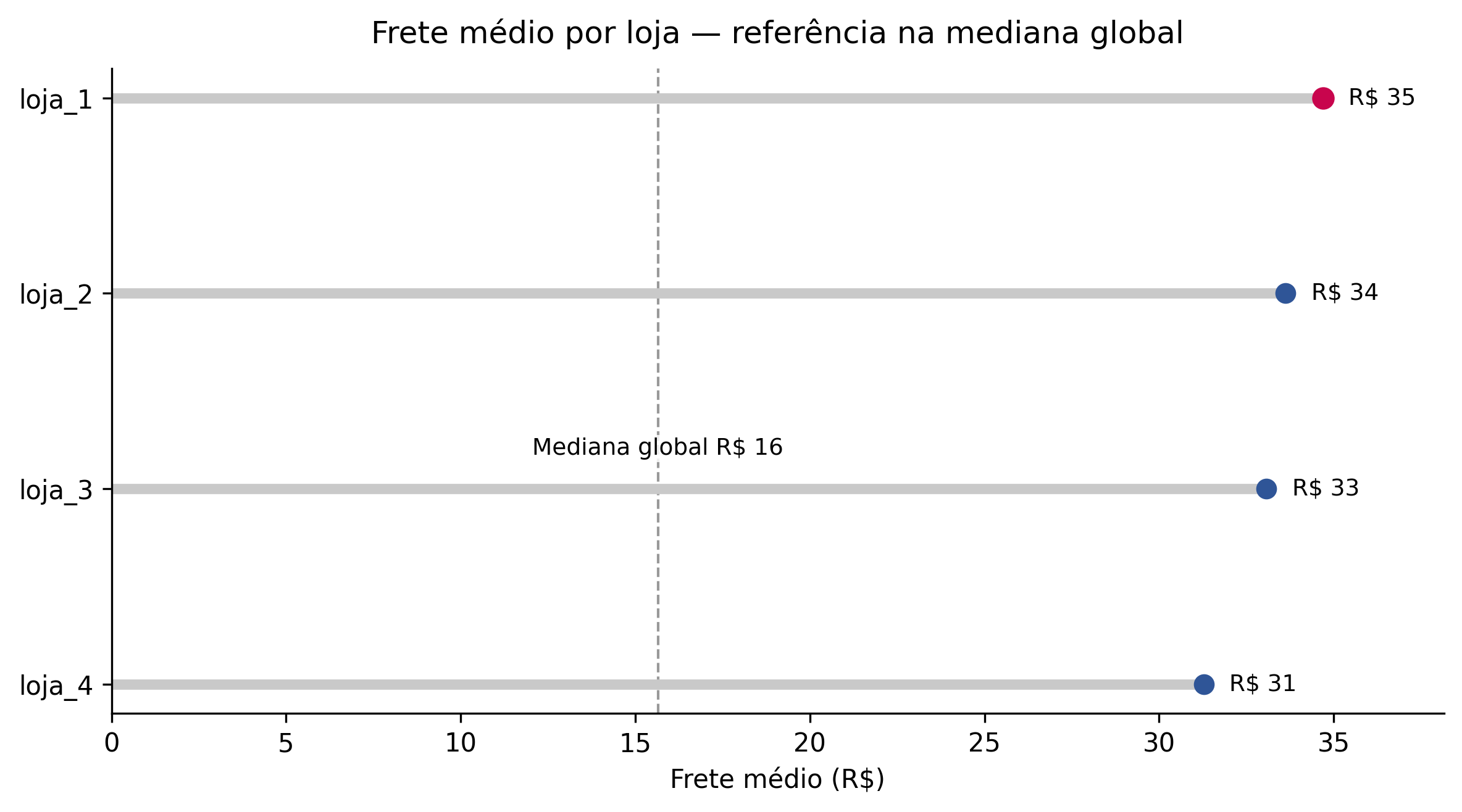 Frete médio por loja